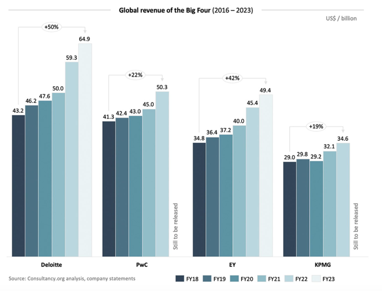 Each Big 4 Firm Set Record Revenues in 2023 The Carolinist